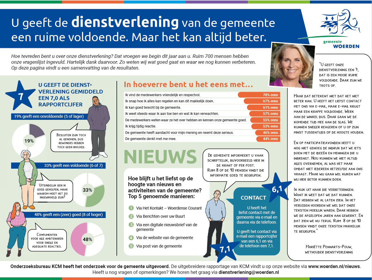 Infographic Gemeente Woerden